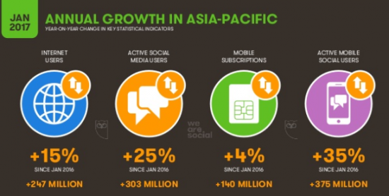 Annual-Growth-in-Asia-Pacific-Social-Media-Stats-2017-550x278