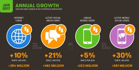 Annual-growth-in-social-media-2017-stats-550x277