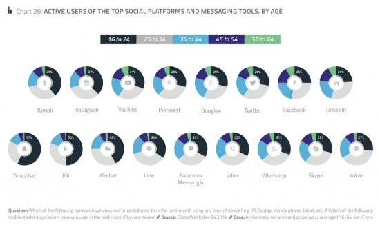 Demographic-use-of-social-networks-age-and-gender-550x326