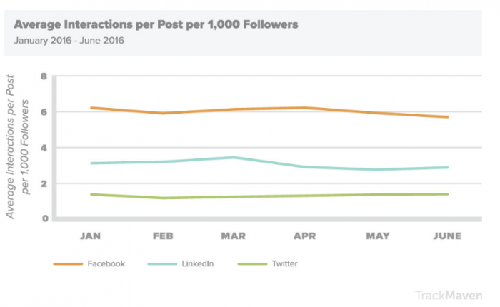 Facebook-Twitter-LinkedIn-Engagement--700x430