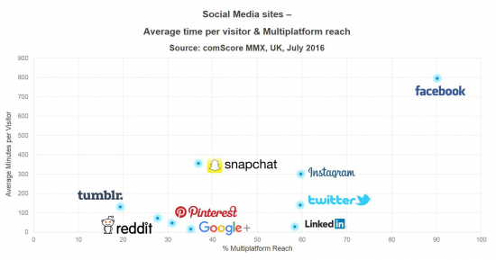 Social-media-engagement-UK-Facebook-vs-Twitter-vs-LinkedIn-vs-vs-Instagram-vs-Snapchat-550x289