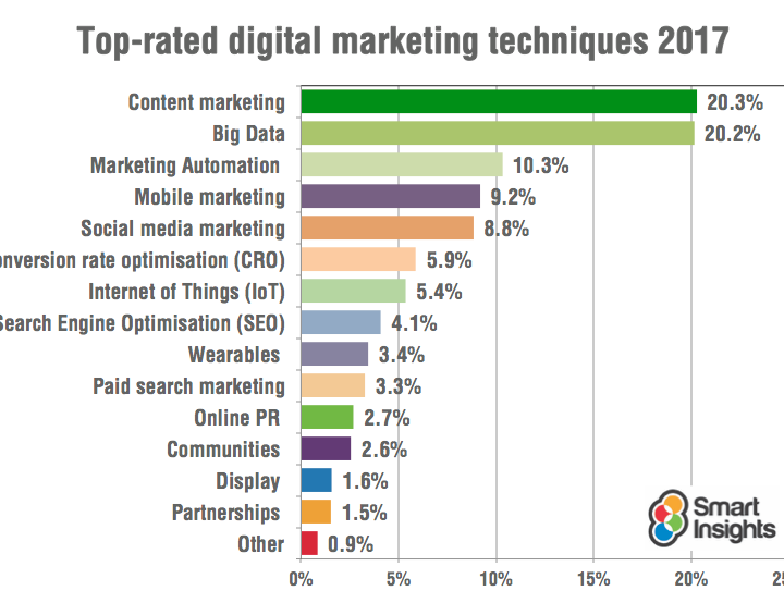 Digital Marketing trends 2017