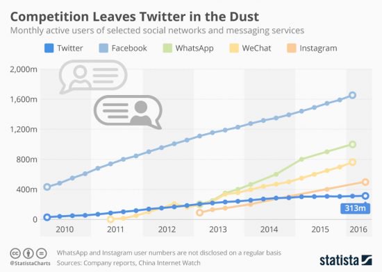 twitters_user_growth_in_perspective_n-550x392