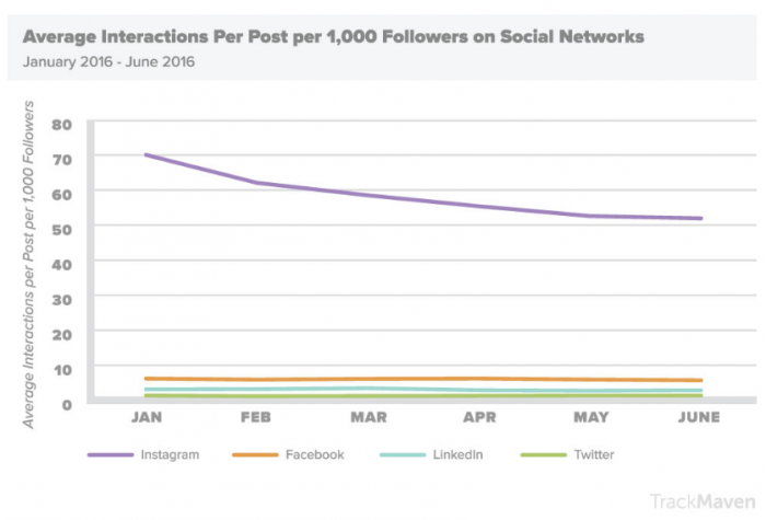 social-engagment-