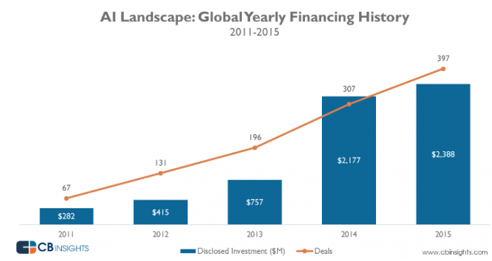 Artificial-intellegence-start-up-funding-700x371