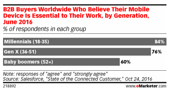 B2B-buyers-mobile-device-usage