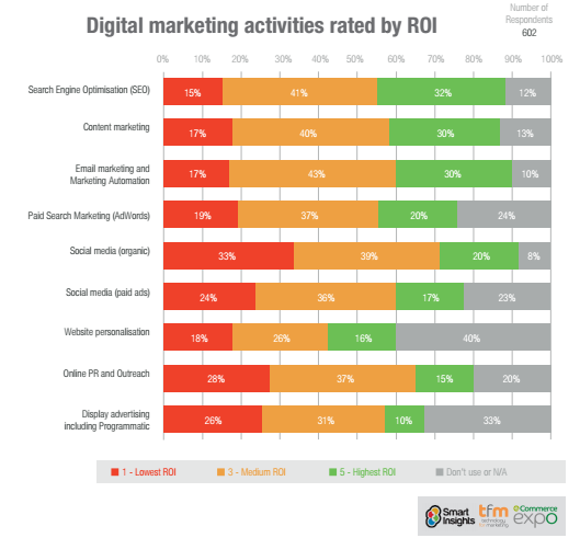 Digital Marketing activities