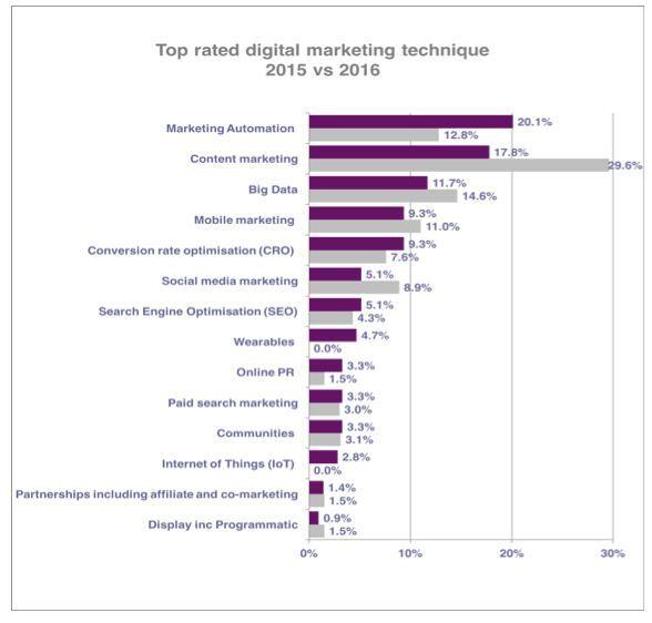 Digital Marketing techniques