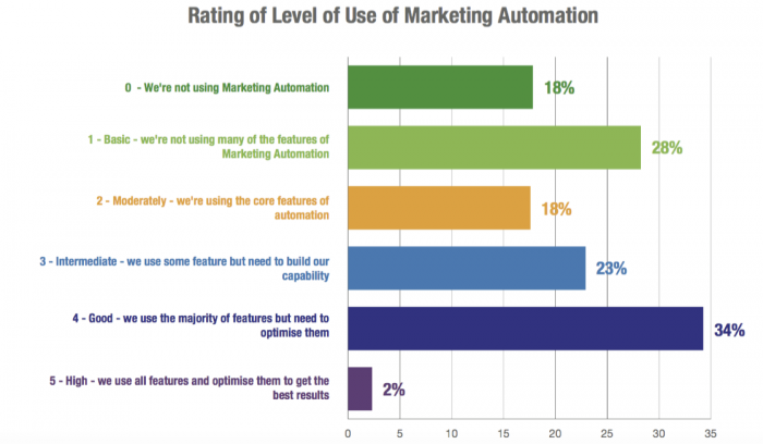 Level of use of Marketing Automation