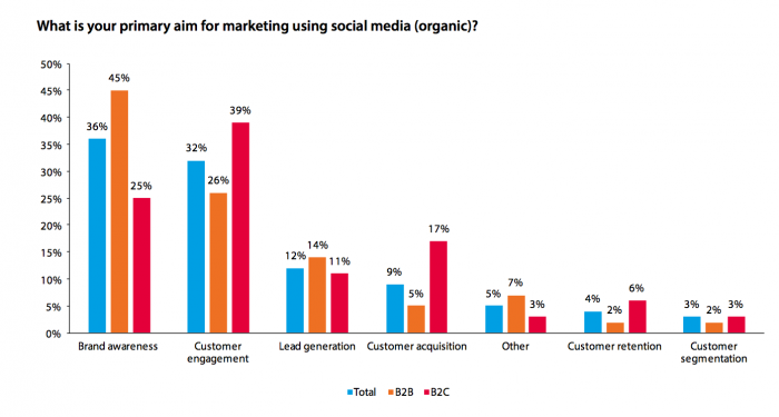 Social Organic marketing