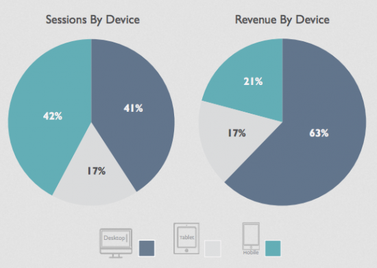 Session-by-devices-revenue-by-device-550x391