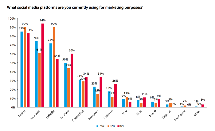 Social media platforms