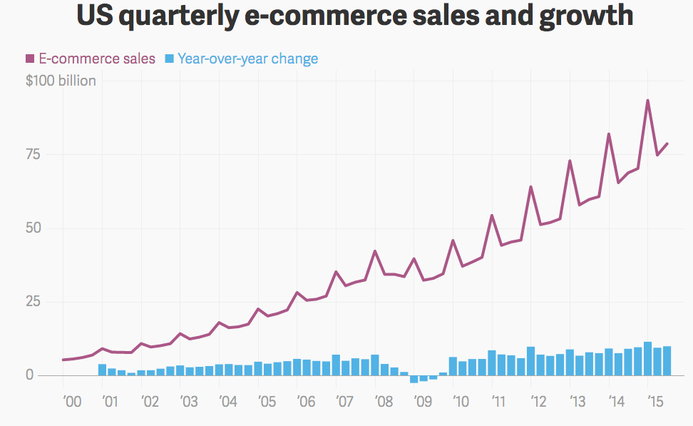 US-ecommerce-Sales-growth-chart