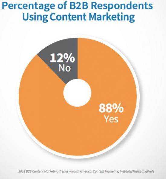 b2b-using-content-marketing-2016-550x593