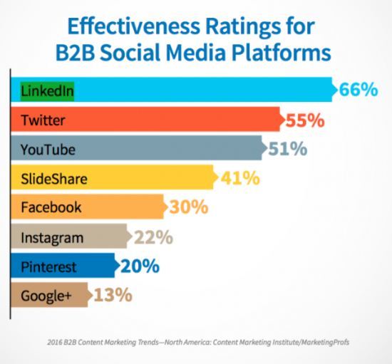 effectiveness-of-b2b-social-media-550x511