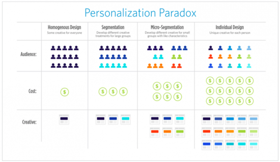 personalisation-paradox