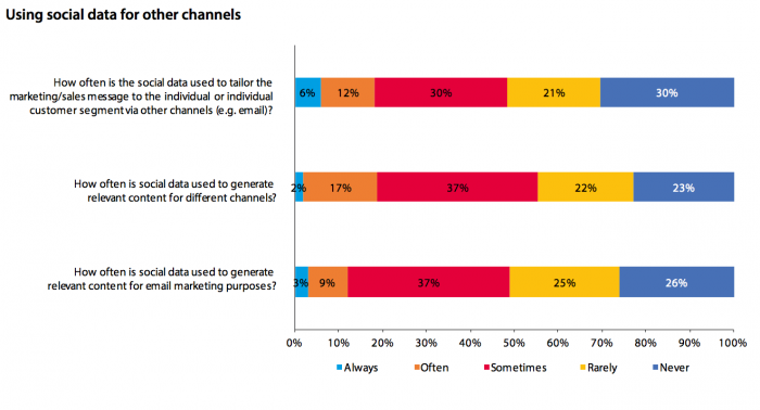 Social Data for Channels