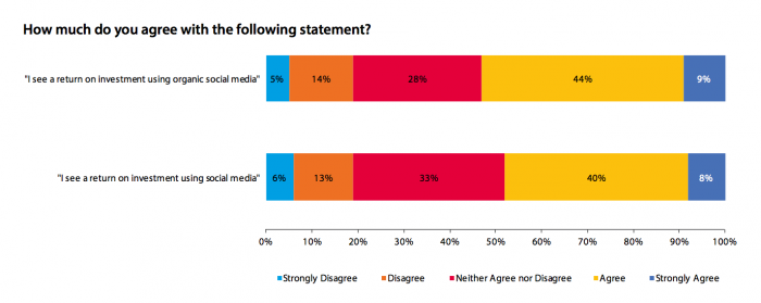 Social media survey