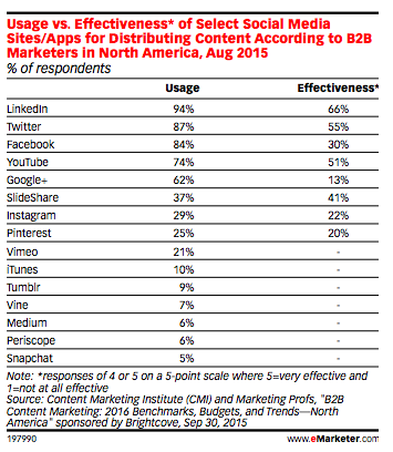 usage vs effectiveness