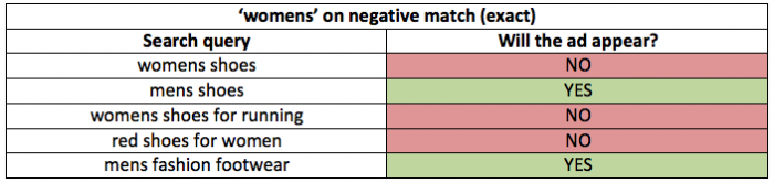 Negative Match