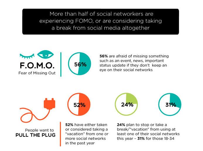 Create FOMO