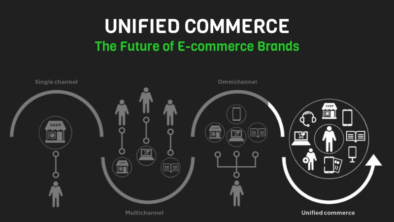 Unified Commerce: The Future of E-commerce Brands